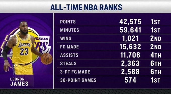 关于詹姆斯连续十场比赛得分超过比分优势明显,TES挑战极限!的信息 关于詹姆斯连续十场比赛得分超过比分优势明显,TES挑战极限!的信息